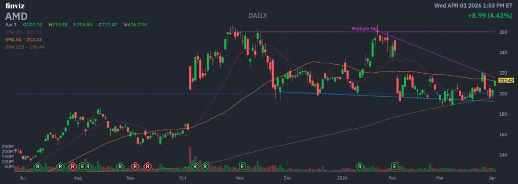 AMD stock price chart on April 1, 2026